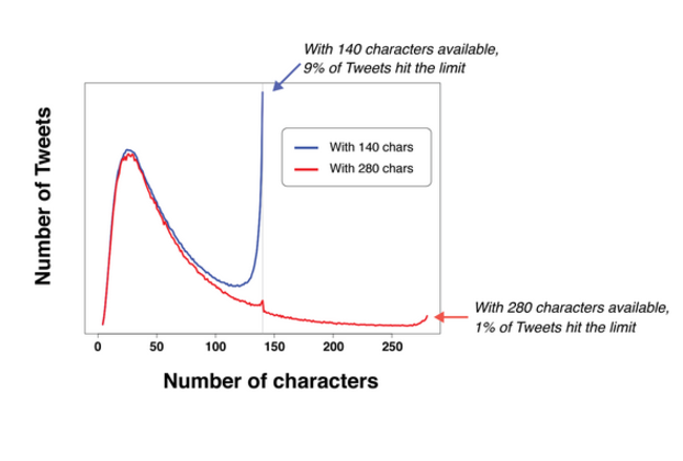 For most people, the new cap on Twitter is 280 characters - Twitter expands its character cap to 280 characters per tweet for most users