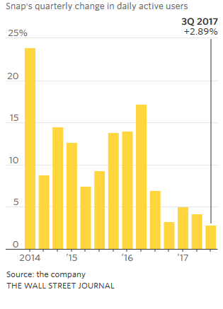 Snap&#039;s quarterly growth rate is in decline - Snapchat reports lower Q3 growth and an upcoming redesign for Android; Snap shares tumble