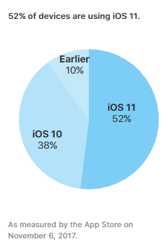 Apple iOS 11 update has reached 52% of devices, roll-out slower than before