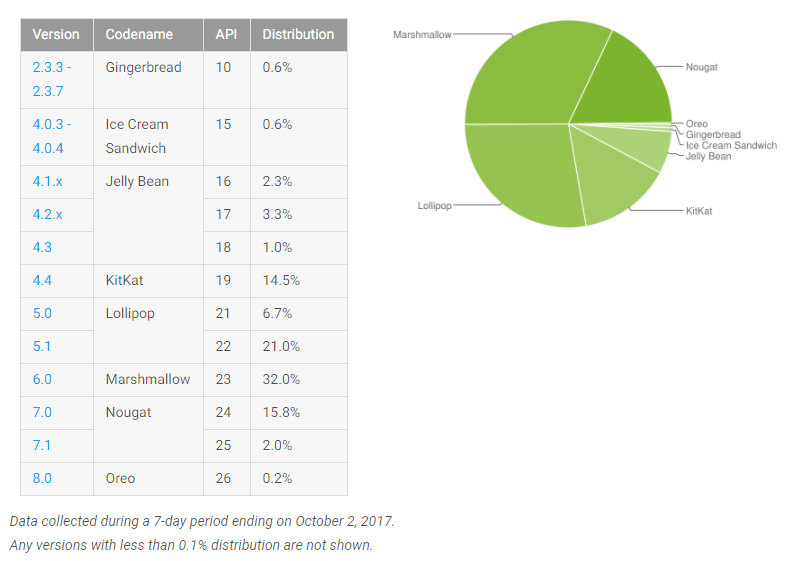 Android software distribution numbers - Apple iOS 11 update has reached 52% of devices, roll-out slower than before