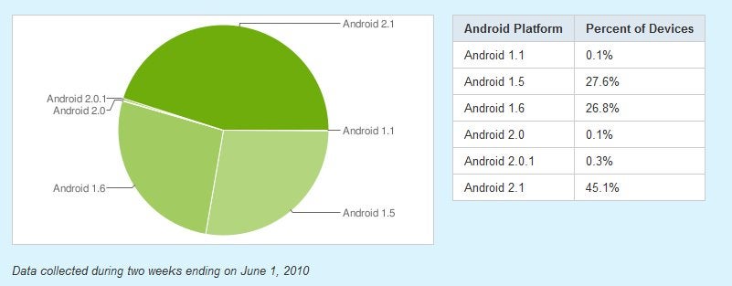Android 2.1 now consists 45 percent of the overall pie