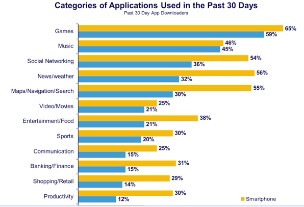 Nielsen presents ratings and stats on downloading apps