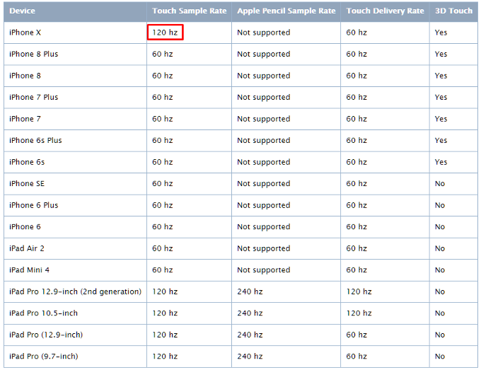 The reason for those smooth iPhone X gestures? 120Hz touch input sampling