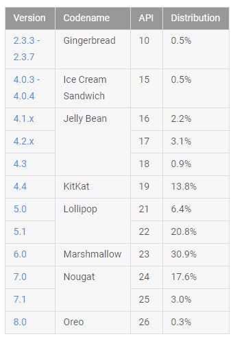 Android distribution numbers for November - Google&#039;s Android distribution numbers for November confirm a minimal increase for Oreo