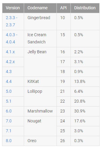 Android distribution numbers for November - Google's Android distribution numbers for November confirm a minimal increase for Oreo