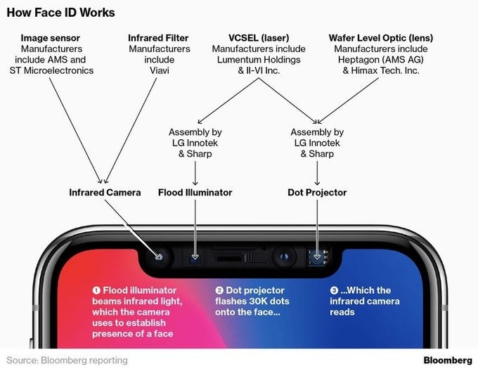 The components that make Face ID work, image courtesy of Bloomberg - iPhone maker Foxconn posts 39% drop in profits, iPhone X production problems to blame?