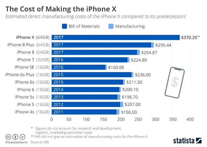 Check out Apple's ever-rising bill of materials that led to a $999 iPhone X