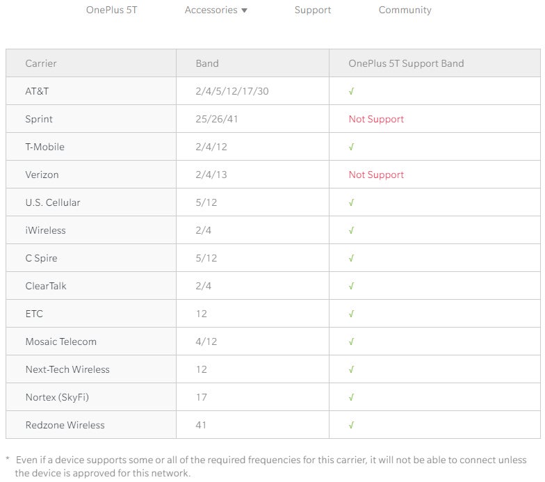 PSA: OnePlus 5T won&#039;t work on Verizon and Sprint