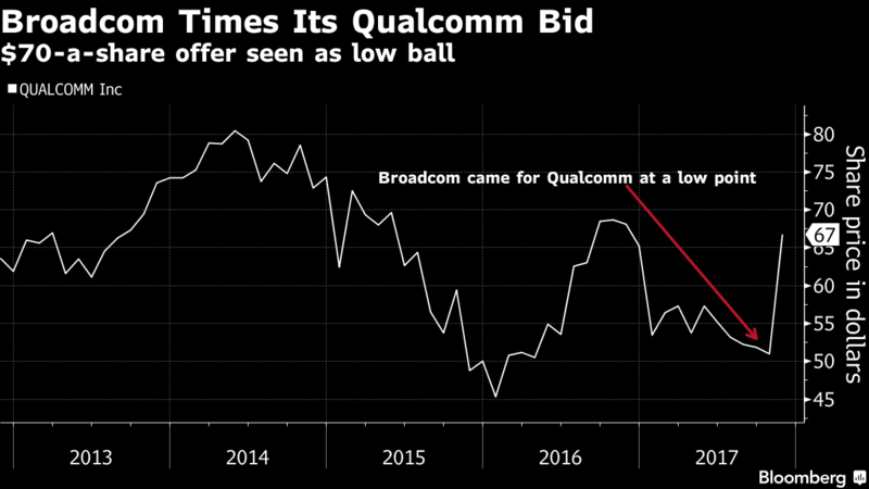 Broadcom's bid comes at a low point in Qualcomm's recent price range - Qualcomm investors say Broadcom will need to hike its bid to at least $80 to snag the company