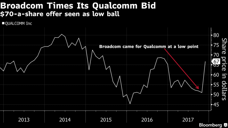 Broadcom&#039;s bid comes at a low point in Qualcomm&#039;s recent price range - Qualcomm investors say Broadcom will need to hike its bid to at least $80 to snag the company