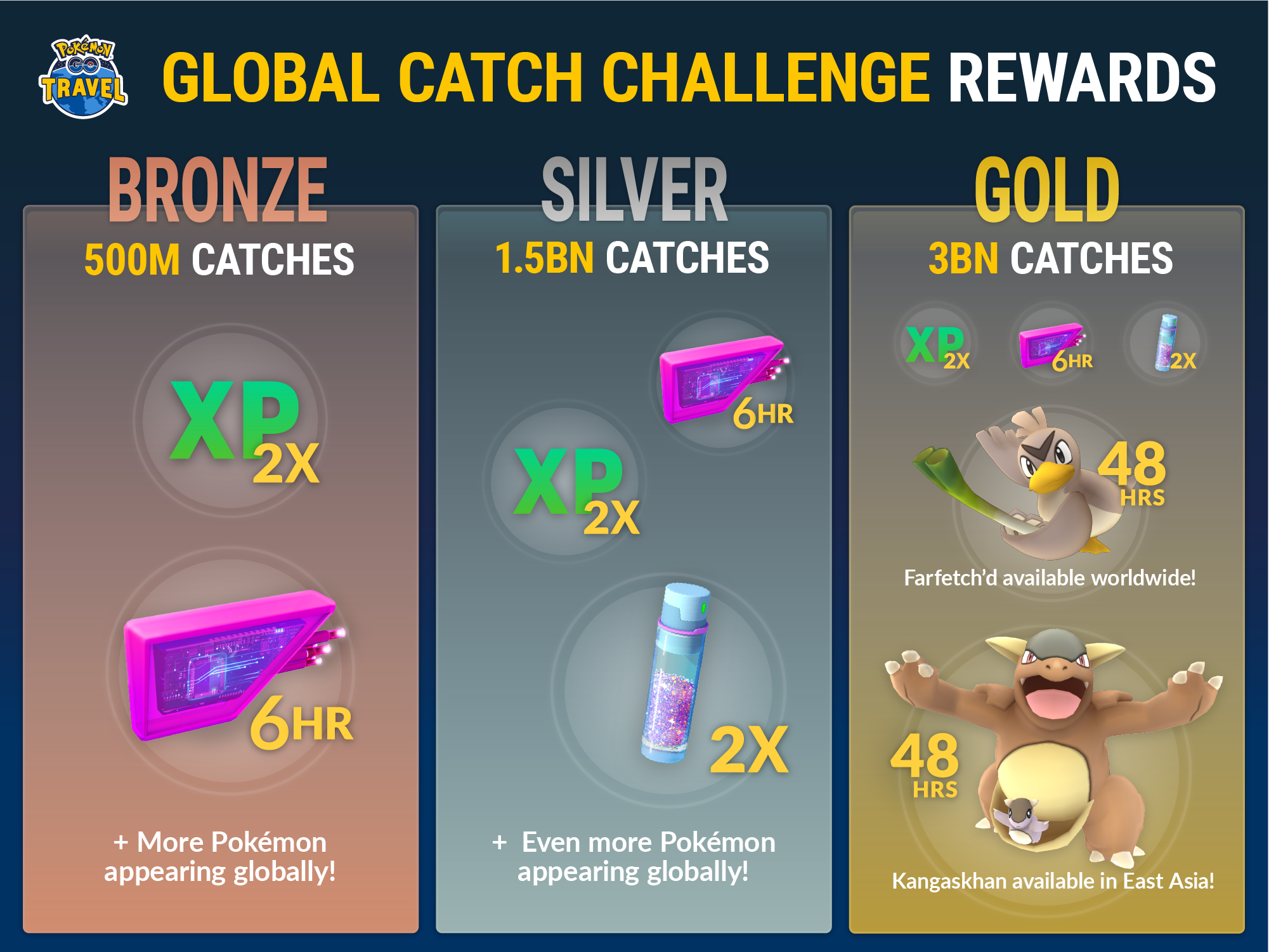 Pokemon GO debuts Global Catch Challenge where players must catch 3 billion Pokemon