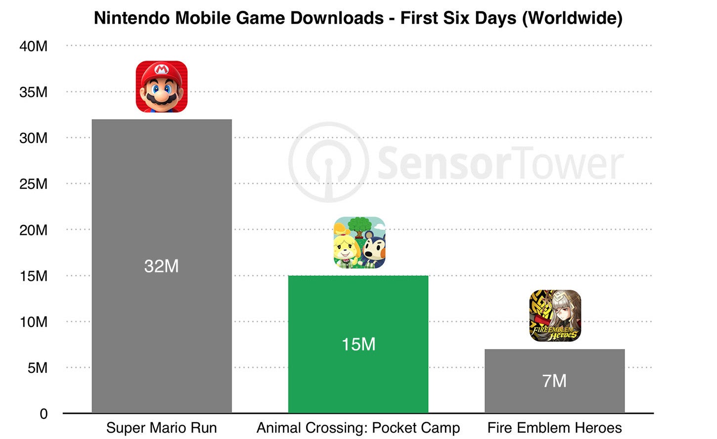 Animal Crossing: Pocket Camp scores 15 million downloads in just one week