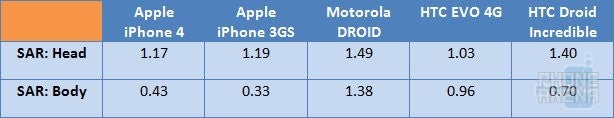 These SAR values are measured in the 1900MHz band - FCC greets the Apple iPhone 4, here&#039;s an SAR comparison