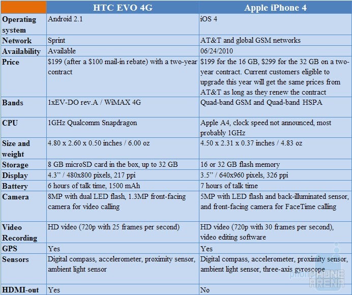 Apple iPhone 4 vs. HTC EVO 4G: the Specs