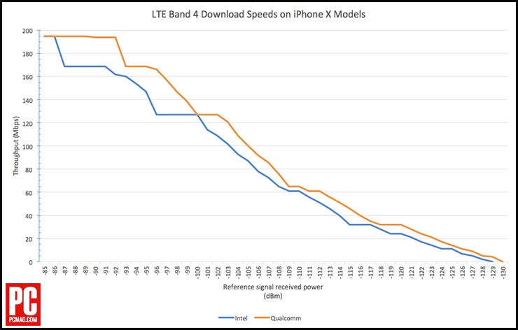 Verizon vs AT&amp;T iPhone X versions tested, big advantage for Qualcomm&#039;s modem in weak-signal scenarios
