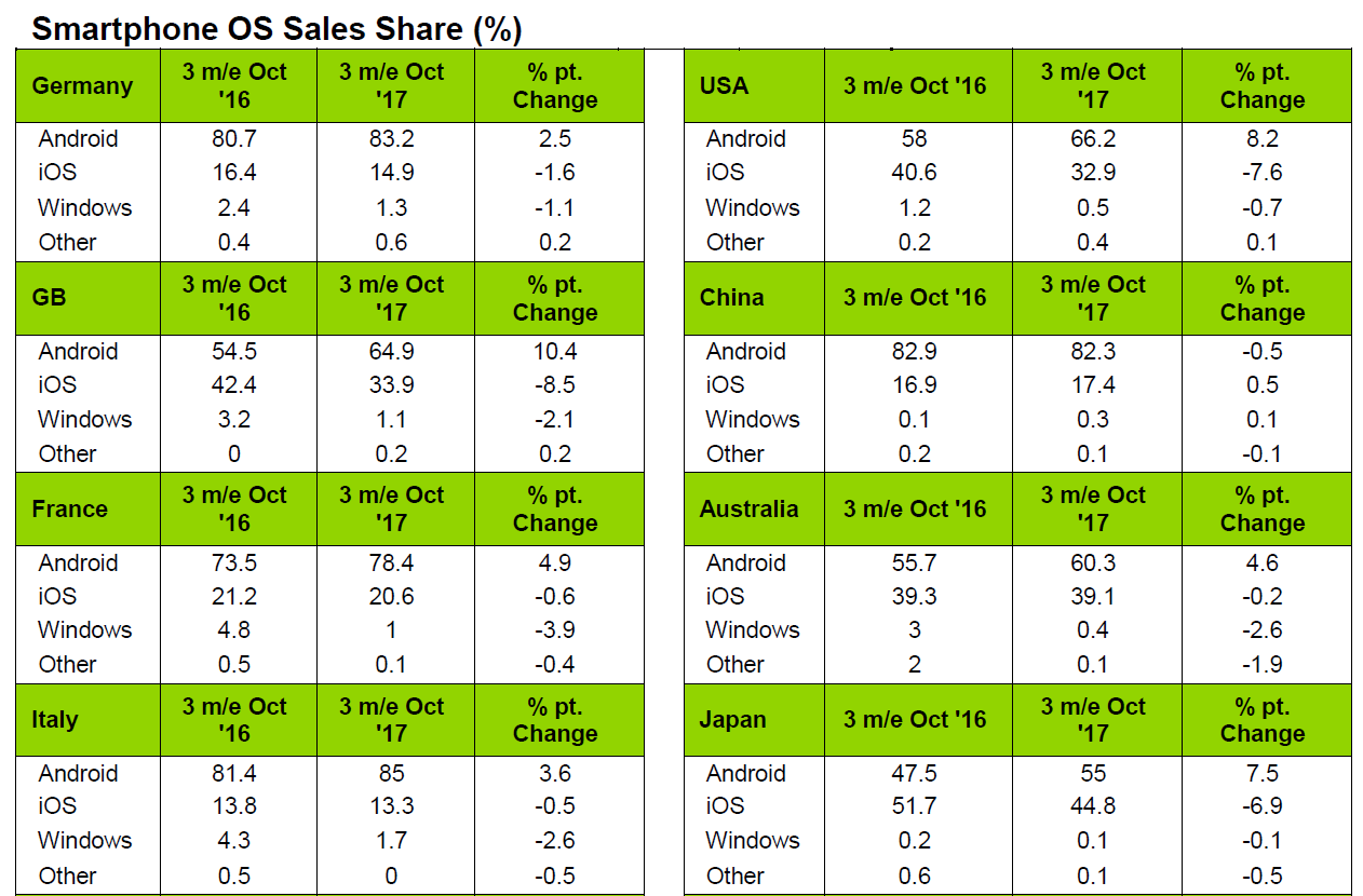 Apple falls, Android gains in US market share, and the iPhone X is to blame