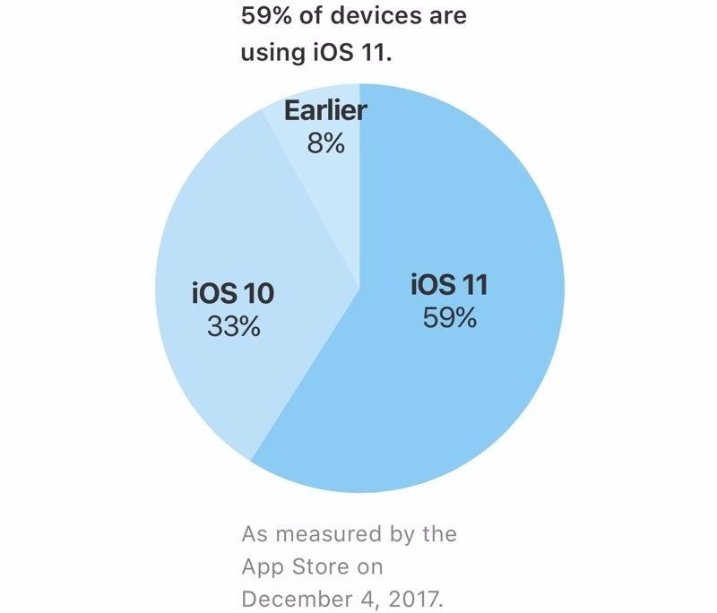 iOS 11 installation rate reaches 59 percent, adoption lagging behind older versions