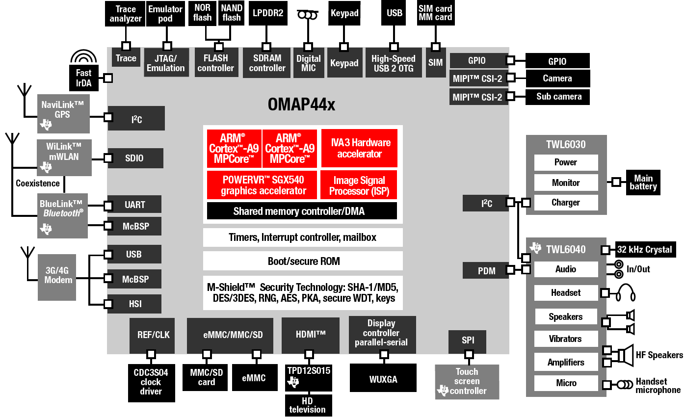 Texas Instruments announces 1GHz processors