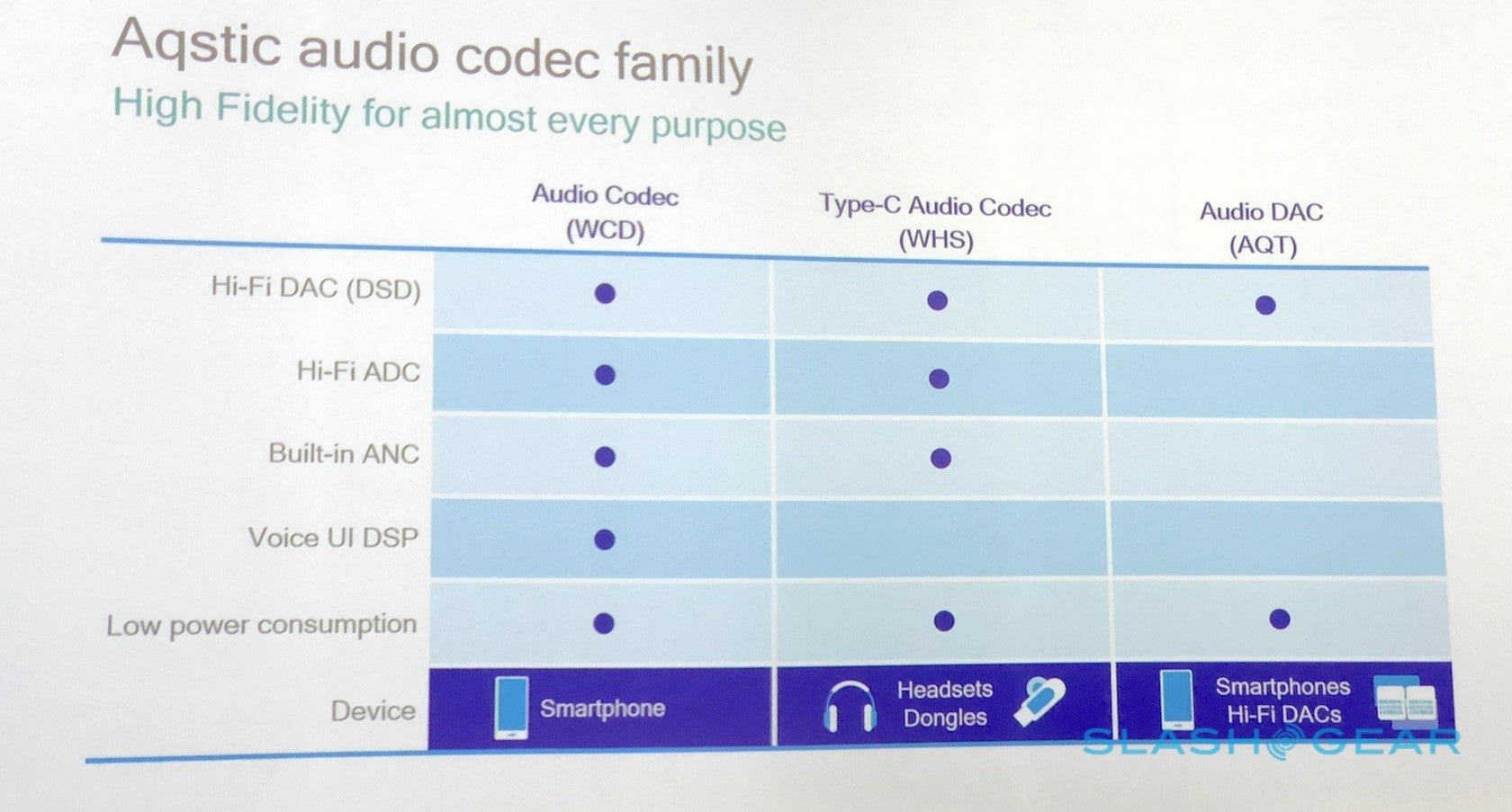 Qualcomm wants to redefine Hi-Fi for smartphones with its new USB Type-C DAC