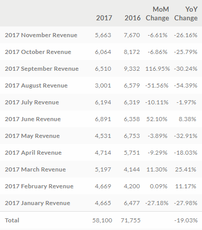 HTC monthly revenues for 2017 - The struggle is real: HTC's November revenue drops 26% year-over-year