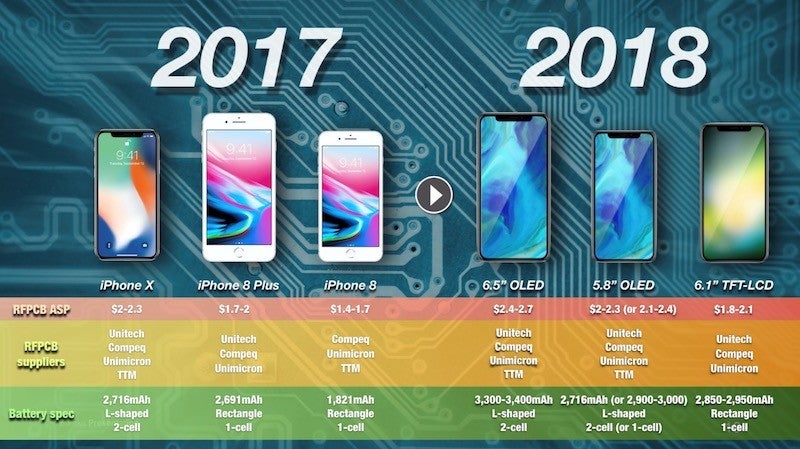 KGI Securities compares the specs of the 2017 iPhone units with the models rumored for 2018 - Report: 2018 OLED Apple iPhone models to feature single-cell &quot;L&quot; shaped battery