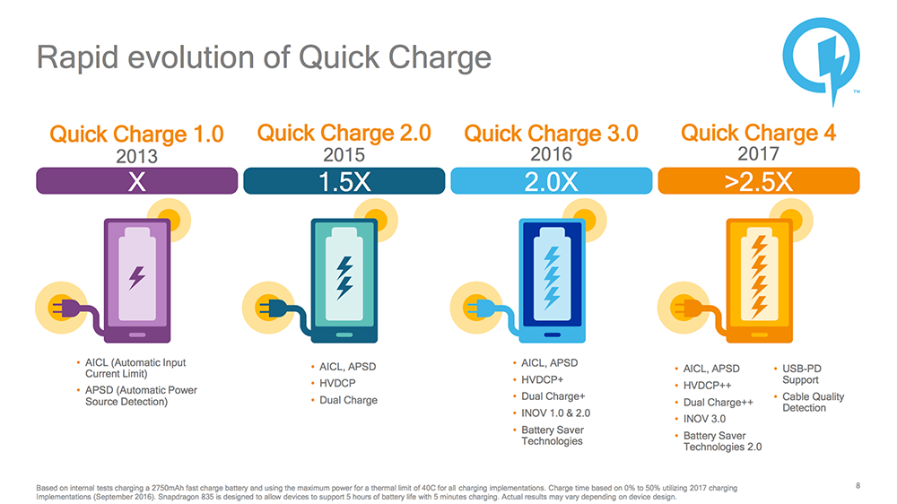 Snapdragon 845 phones like Galaxy S9 may sport Quick Charge 4+, here&#039;s what it means
