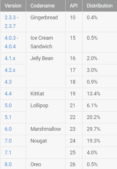 December Android distribution numbers - December distribution numbers show not even 1% of devices are running Android Oreo