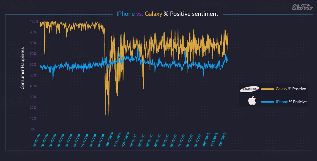 Positive sentiment towards Samsung&#039;s Galaxies higher than iPhones, save for a huge dip around Note 7