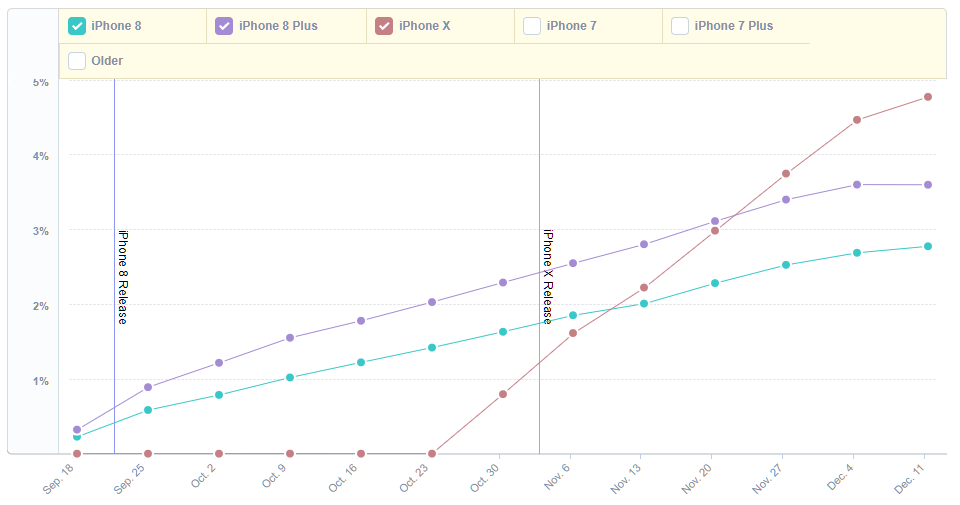 At 4.76%, the X has better uptake among iPhone users than both the 8 or 8 Plus - The iPhone X adoption rate is way above the iPhone 8 or 8 Plus