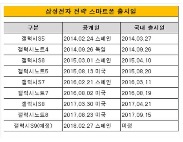 Announcement and release dates for Samsung&#039;s Galaxy S and Note series since 2014 - Samsung Galaxy S9/S9+ announcement date allegedly revealed in new report