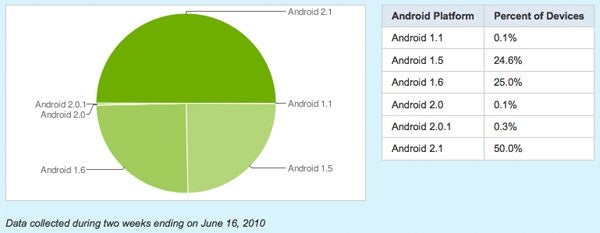 Half of all Android handsets out there are now running Android 2.1