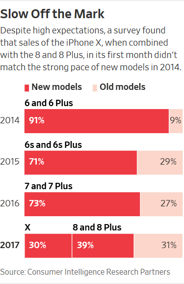 Apple&#039;s combined iPhone X, 8 and 8 Plus uptake still can&#039;t beat the 6 and 6 Plus