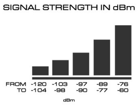 The dBm readings translated into signal bars - Carriers might hide signal strength from phone users beginning with Android P