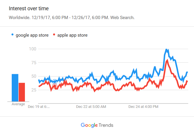 App Store and Google Play, watch out for records on New Year&#039;s Day