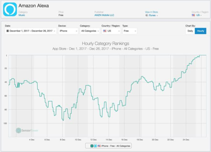 The Alexa app is the top ranked app in the U.S. App Store for the holidays - Alexa tops App Store charts for the first time, revealing strength of Echo sales during the holidays