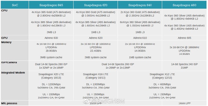 Full details about Snapdragon 670, 640 and 460 chipsets leaked out ahead of unveiling