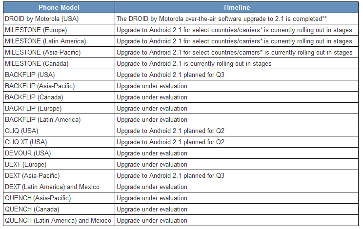 Android 2.1 rollout schedule updated by Motorola