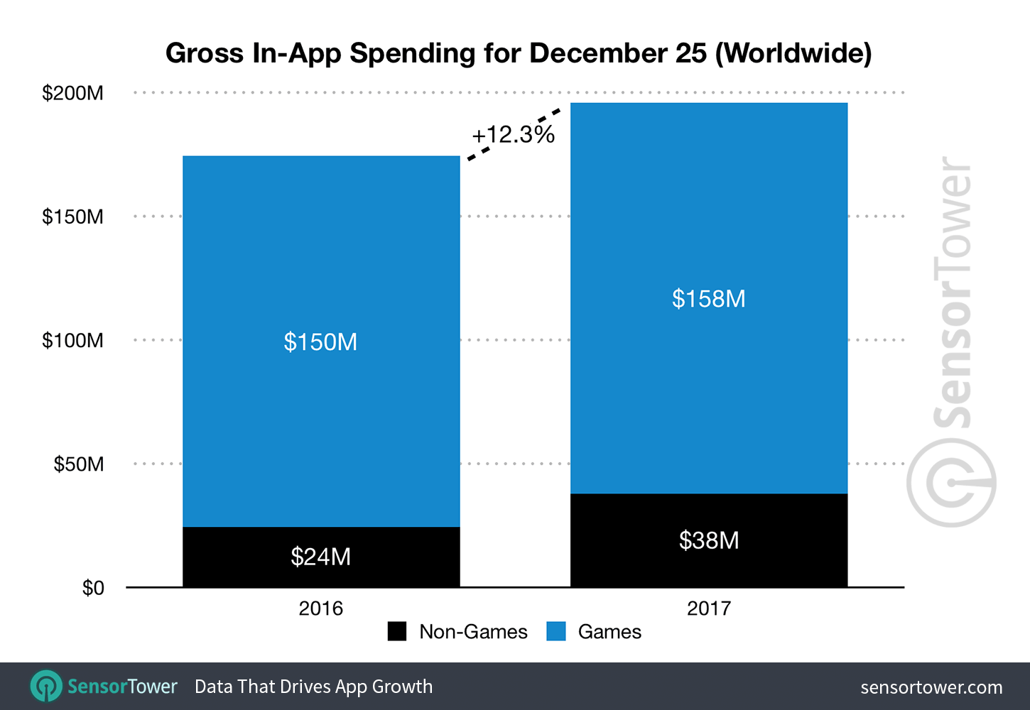 Spending on apps rose 12.3% during this year's Christmas Day - App spending rose 12.3% on Christmas Day to $196 million