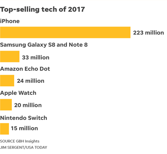 The iPhone was the top selling tech product of 2017 - The Apple iPhone was the top selling tech product of 2017