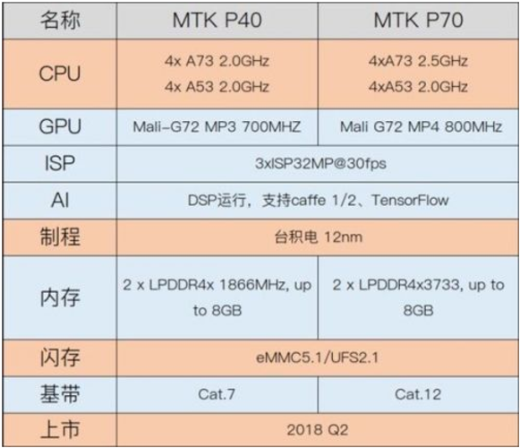 Latest leak has MediaTek working on two new mid-range SoCs for the middle of 2018 - MediaTek said to have a pair of 12nm mid-range chipsets on the way, Helio P40 and Helio P70
