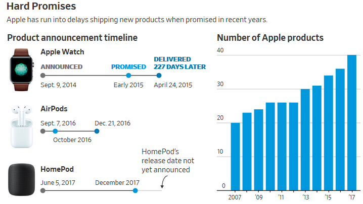 Under Tim Cook, Apple new product delays have doubled - WSJ: Apple product delays double in length with Tim Cook as CEO