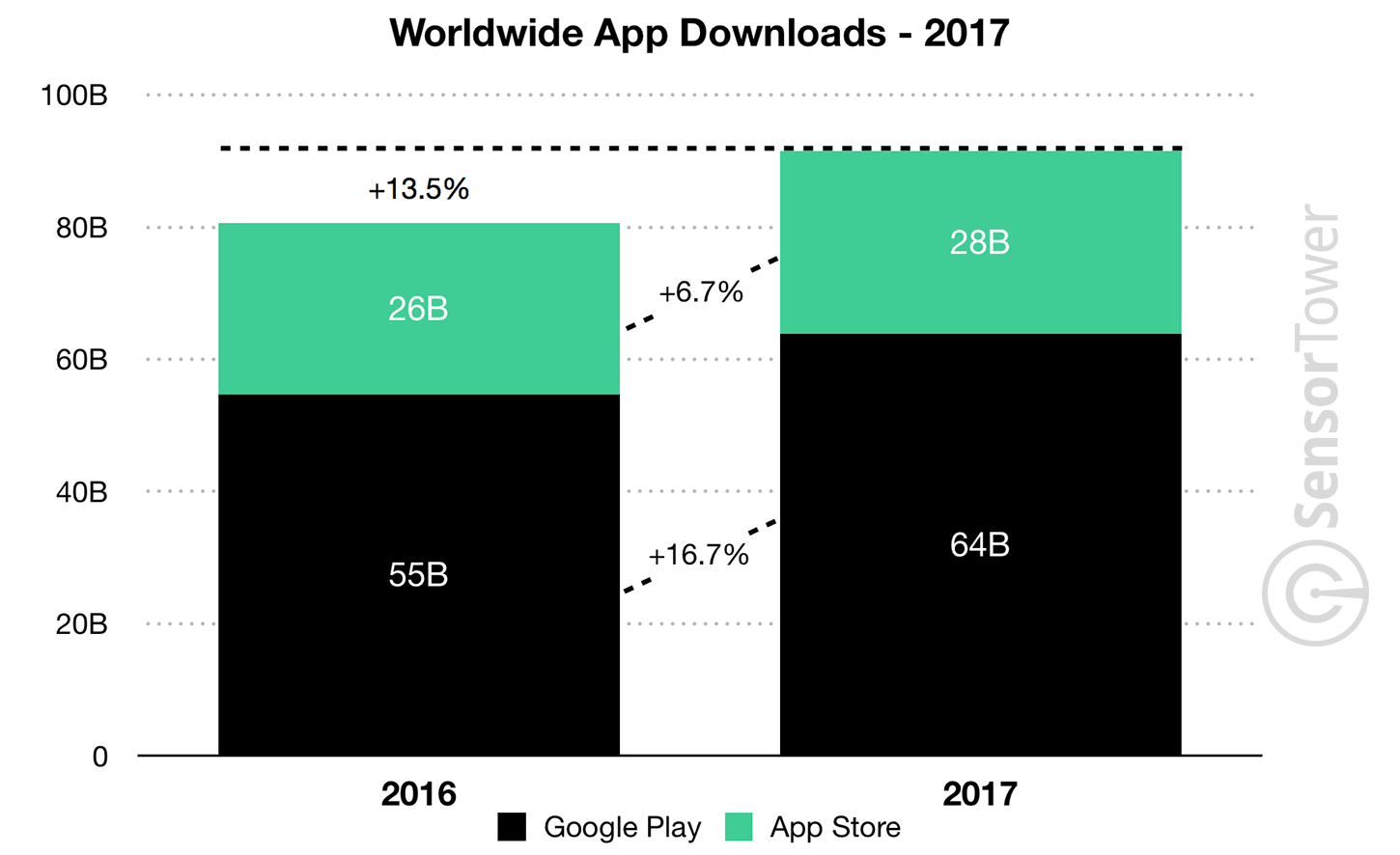 Google Play first-time app installs surpassed App Store&#039;s by more than double in 2017