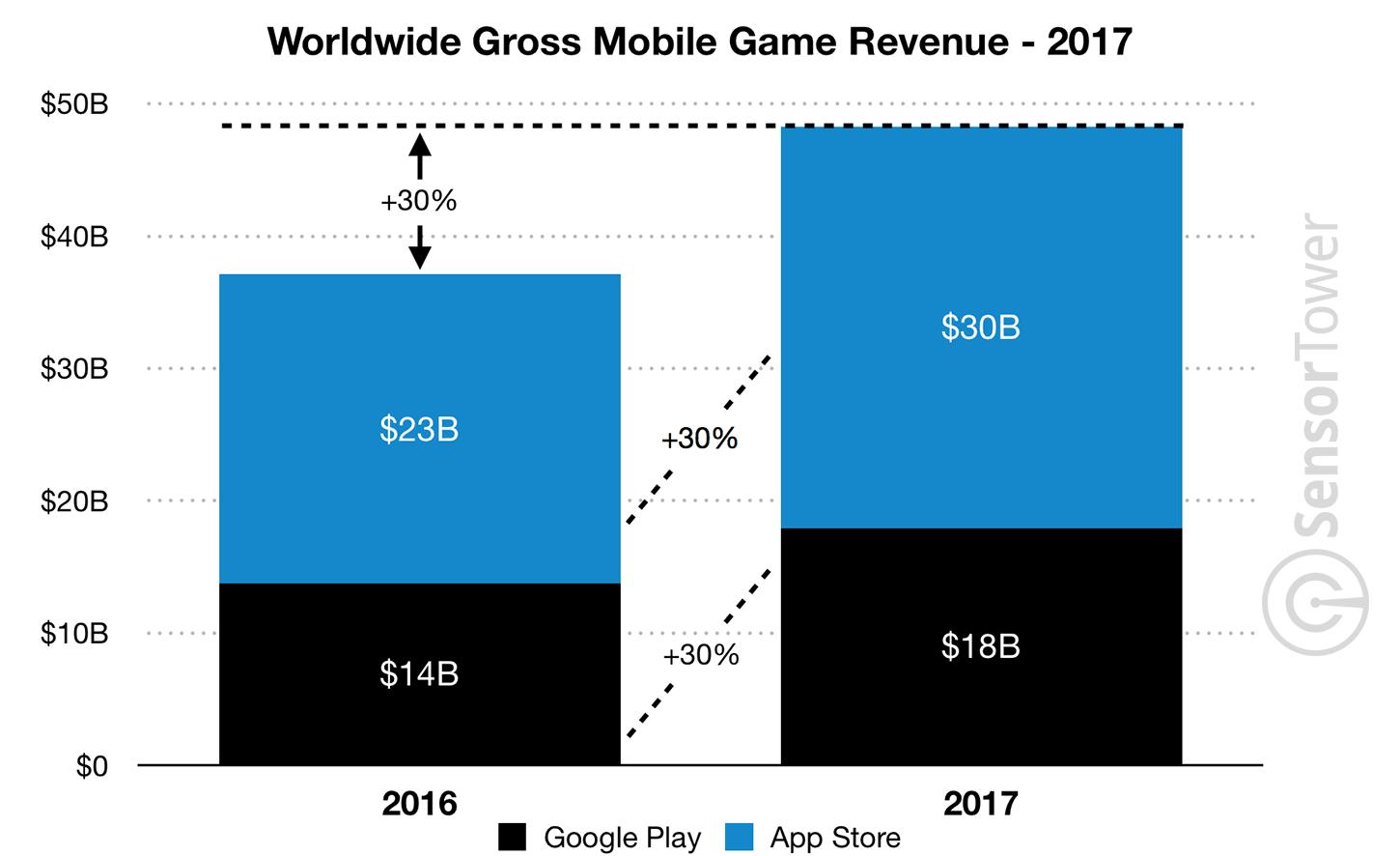 Google Play first-time app installs surpassed App Store's by more than double in 2017