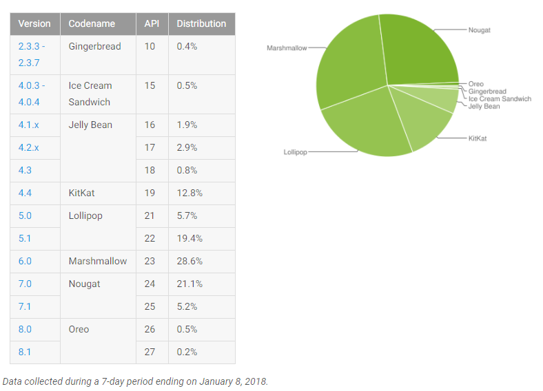 Android Oreo update pace is... still slow