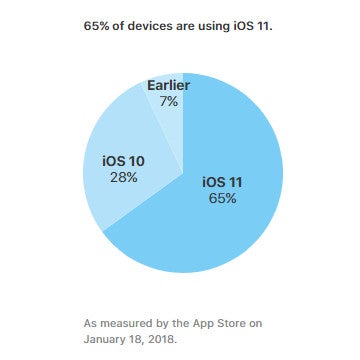 Apple confirms 65% of iPhones and iPads run iOS 11, less than 30% are still on iOS 10
