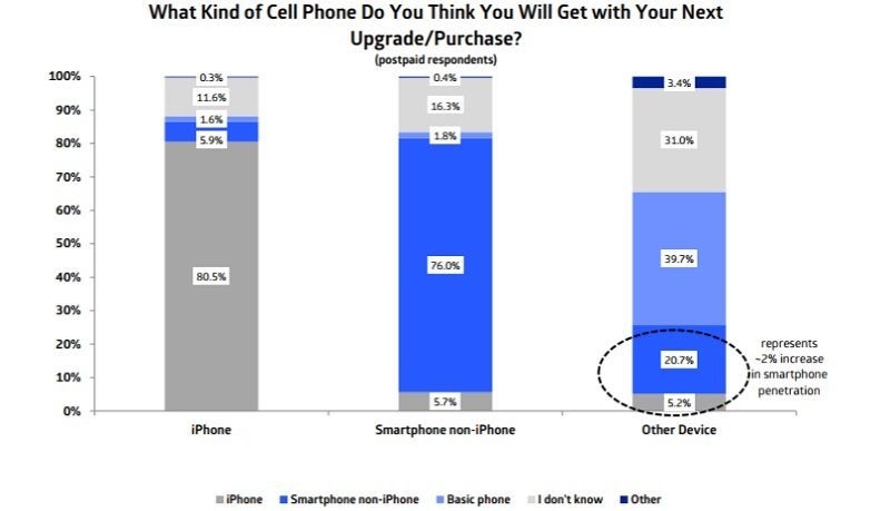 Interest in Apple&#039;s new iPhones near all-time lows at Verizon, AT&amp;T and Sprint