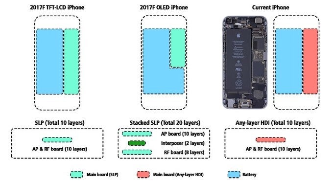 The iPhone X (middle) stacked motherboard fits all its components in half the footprint of the iPhone 8 (left) or iPhone 7 (right) PCBs, leaving space for an L-shaped battery - Galaxy S8 vs Galaxy S9: all major differences to expect