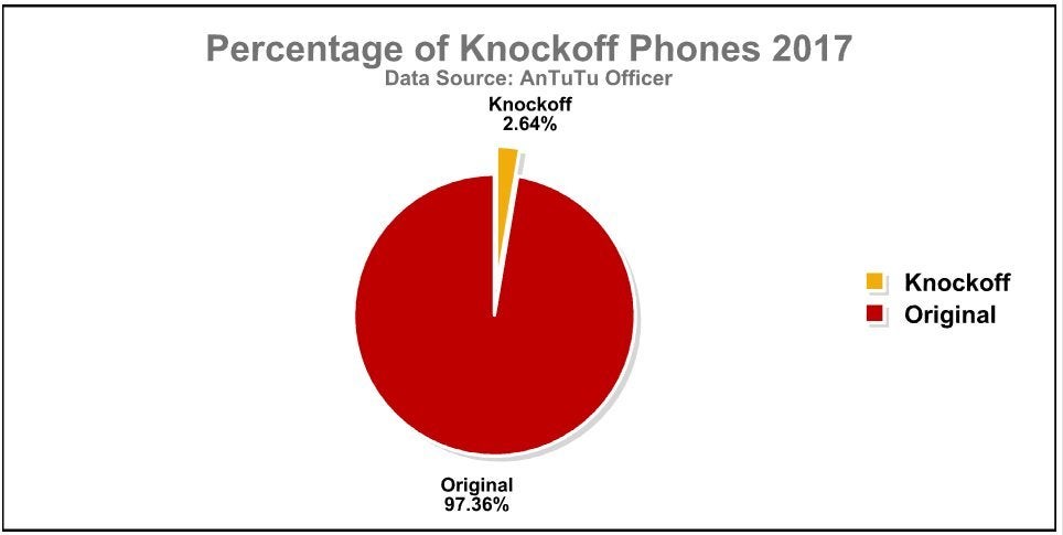 The Clone Wars continue: Samsung phones were the most copied in 2017, according to benchmark stats