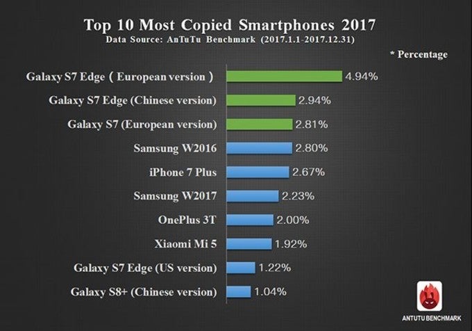 The Clone Wars continue: Samsung phones were the most copied in 2017, according to benchmark stats