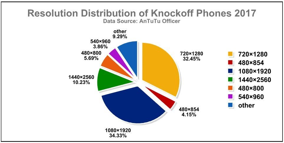 The Clone Wars continue: Samsung phones were the most copied in 2017, according to benchmark stats